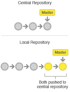 centralized workflow