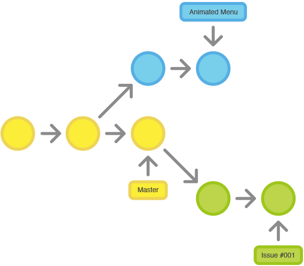 feature branch workflow