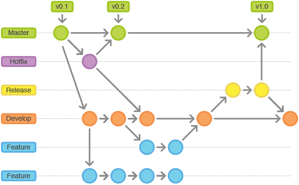 git-flow