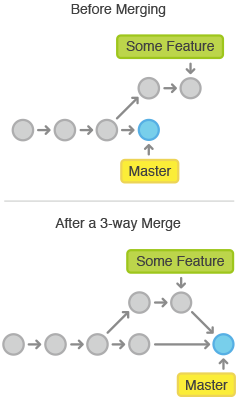 merge
