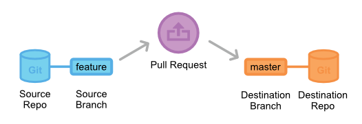 pull request